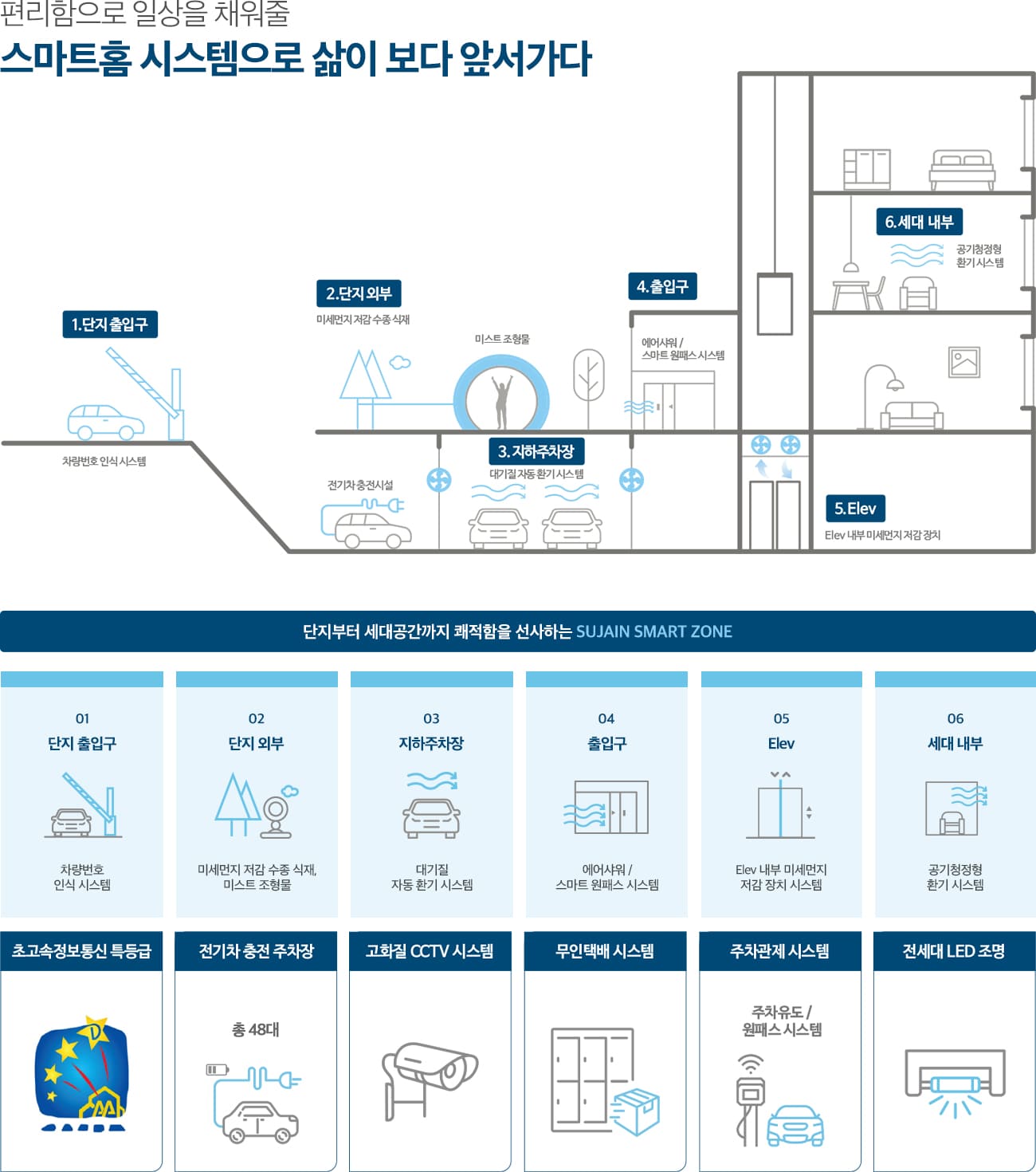 풍무역 수자인 그라센트 2차 스마트 시스템 및 첨단 기술